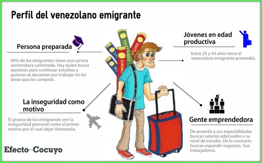 En el portal efectococuyo.com se publicó recientemente una infografía que resume el perfil del venezolano emigrante.